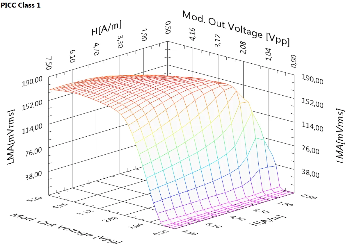 3D RF-field / Shmoo plot